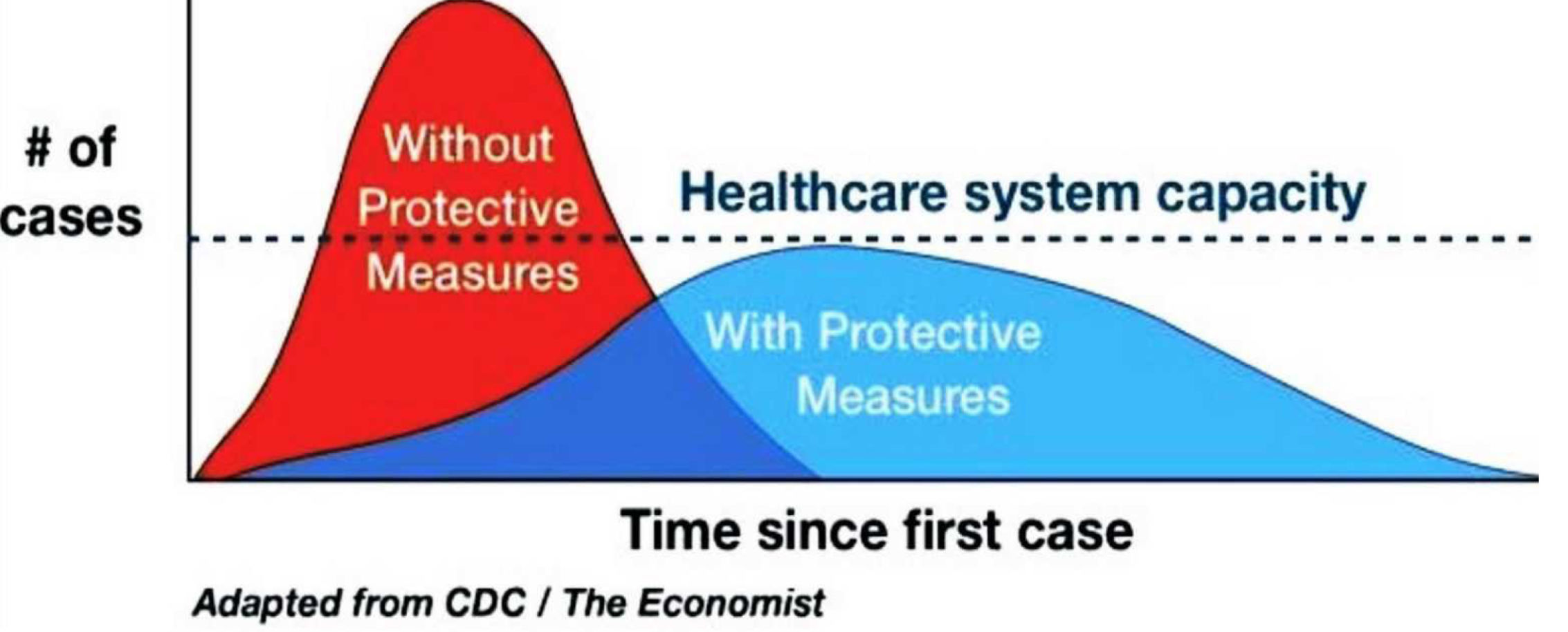 Flattening the curve